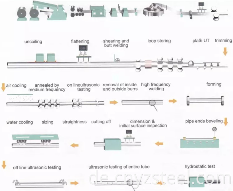 Weld Carbon Steel Pipe Process